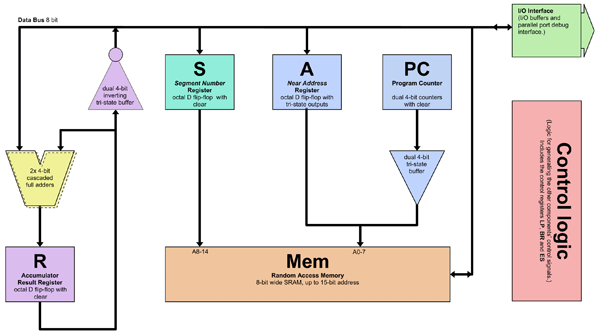 [Block diagram of computer.]