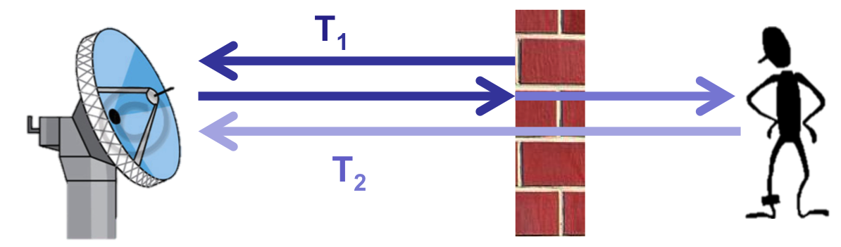 Radar Principle