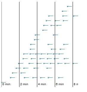 Temporal Worker Activity - 30 second waiting time shown as horizontal lines Temporal Worker Activity - 30 second waiting time shown as horizontal lines