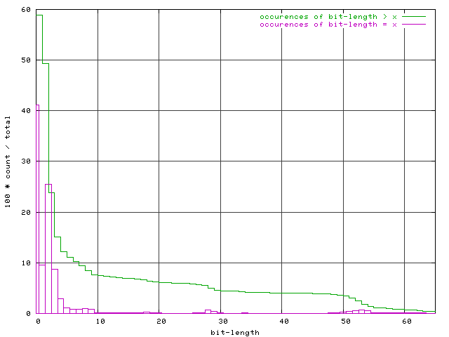 Graph of relative frequencies versus bit-length