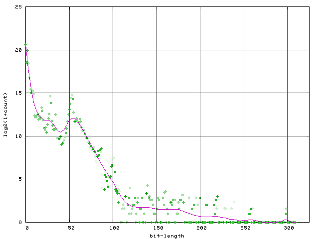 Histogram of Integer Magnitudes