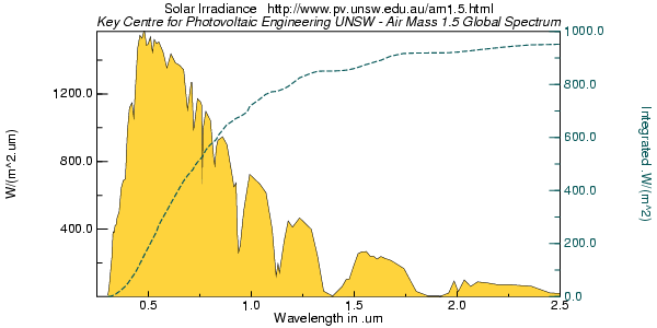 Graph of Solar Irradiance