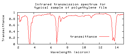 Figure 4.25, Infrared transmission spectrum for typical sample of polyethylene film, Conley 1972