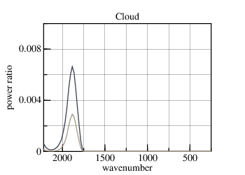 infrared transmission through water cloud