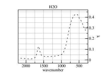 spectral refractive-index of water