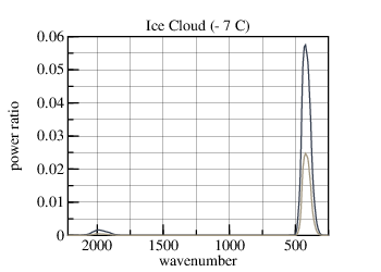 infrared transmission through ice cloud
