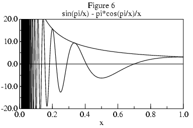 graph of sin(pi/x)-pi*cos(pi/x)/x from x=0 to x=1 and its envelope