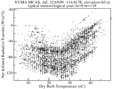 Plot of Net Infrared Radiative Transfer versus Dry Bulb Temperature over typical meteorological year; hr>6 hr<=18