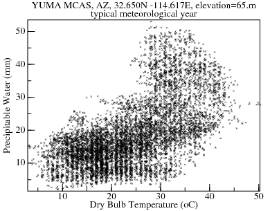 Plot of Precipitable Water versus Dry Bulb Temperature over typical meteorological year