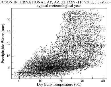 Plot of Precipitable Water versus Dry Bulb Temperature over typical meteorological year