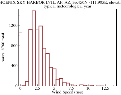 Histogram of Wind Speed over typical meteorological year