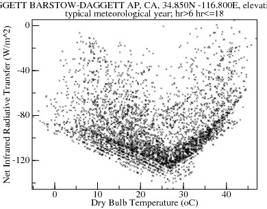 Plot of Net Infrared Radiative Transfer versus Dry Bulb Temperature over typical meteorological year; hr>6 hr<=18