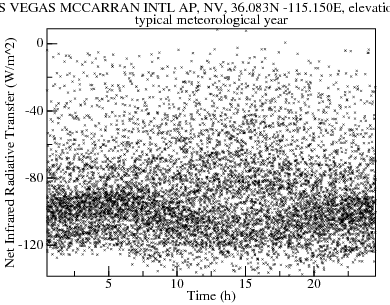 Plot of Net Infrared Radiative Transfer versus Time over typical meteorological year