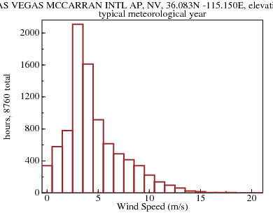 Histogram of Wind Speed over typical meteorological year