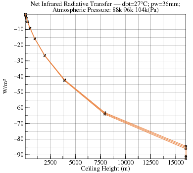 Plot of radiative transfers versus Ceiling Height for various Atmospheric Pressure at dbt=26.85 pw=36