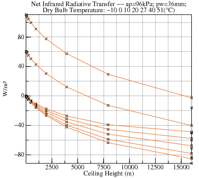 Plot of radiative transfers versus Ceiling Height for various Dry Bulb Temperature at ap=96000 pw=36