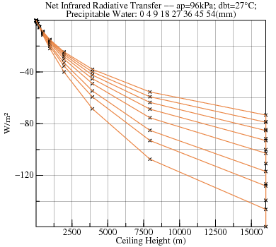 Plot of radiative transfers versus Ceiling Height for various Precipitable Water at ap=96000 dbt=26.85