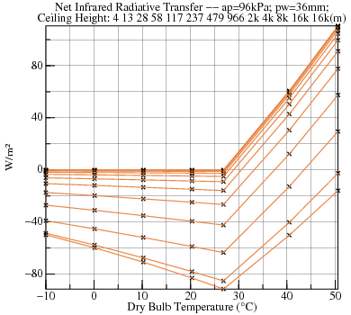 Plot of radiative transfers versus Dry Bulb Temperature for various Ceiling Height at ap=96000 pw=36