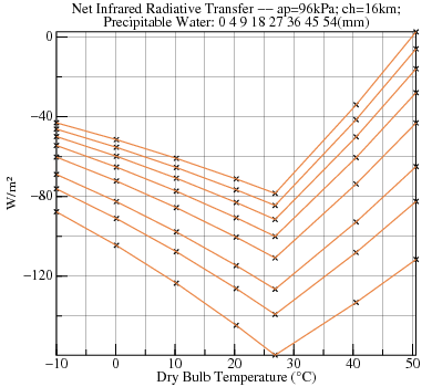 Plot of radiative transfers versus Dry Bulb Temperature for various Precipitable Water at ap=96000 ch=16001