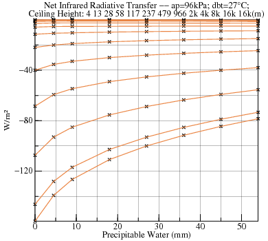 Plot of radiative transfers versus Precipitable Water for various Ceiling Height at ap=96000 dbt=26.85