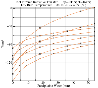 Plot of radiative transfers versus Precipitable Water for various Dry Bulb Temperature at ap=96000 ch=16001