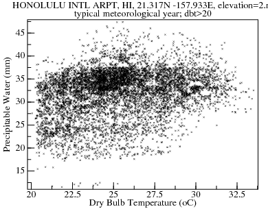 Plot of Precipitable Water versus Dry Bulb Temperature over typical meteorological year; dbt>20