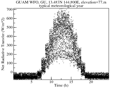 Plot of Net Radiative Transfer versus Time over typical meteorological year