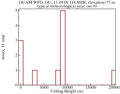 Histogram of Ceiling Height over typical meteorological year; osc=0