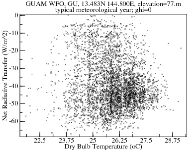 Plot of Net Radiative Transfer versus Dry Bulb Temperature over typical meteorological year; ghi=0