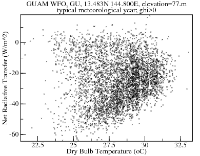 Plot of Net Radiative Transfer versus Dry Bulb Temperature over typical meteorological year; ghi>0
