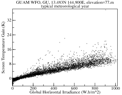 Plot of Screen Temperature Gain versus Global Horizontal Irradiance over typical meteorological year