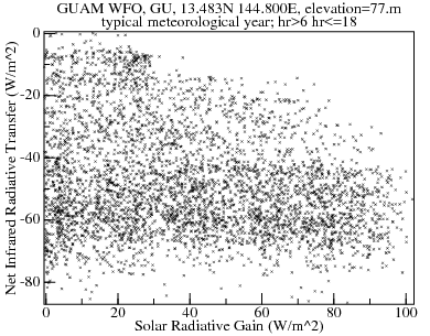 Plot of Net Infrared Radiative Transfer versus Solar Radiative Gain over typical meteorological year; hr>6 hr<18
