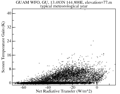 Plot of Screen Temperature Gain versus Net Radiative Transfer over typical meteorological year