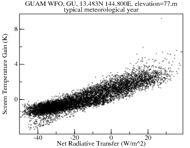 Plot of Screen Temperature Gain versus Net Radiative Transfer over typical meteorological year