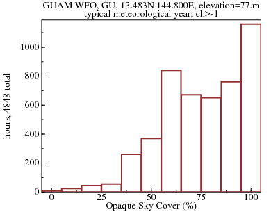 Histogram of Opaque Sky Cover over typical meteorological year; ch>-1