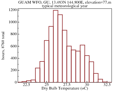 Histogram of Dry Bulb Temperature over typical meteorological year
