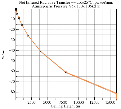 Plot of radiative transfers versus Ceiling Height for various Atmospheric Pressure at dbt=24.7 pw=37.5