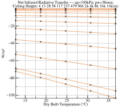 Plot of radiative transfers versus Dry Bulb Temperature for various Ceiling Height at ap=100000 pw=37.5