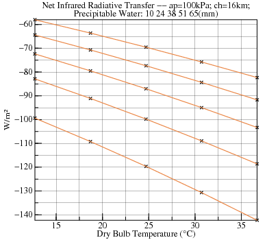 Plot of radiative transfers versus Dry Bulb Temperature for various Precipitable Water at ap=100000 ch=16001