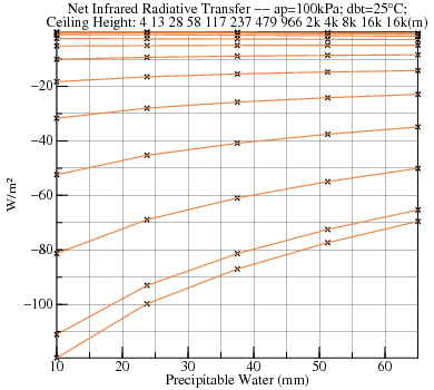 Plot of radiative transfers versus Precipitable Water for various Ceiling Height at ap=100000 dbt=24.7