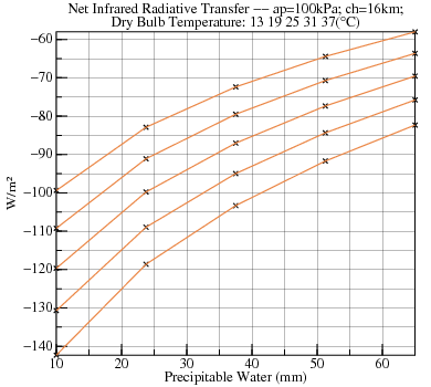 Plot of radiative transfers versus Precipitable Water for various Dry Bulb Temperature at ap=100000 ch=16001
