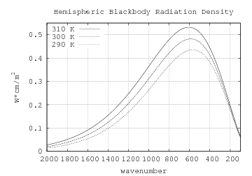 Spectral density of blackbody radiation at temperatures from 273K to 310K.