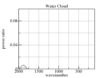 infrared transmission through water cloud