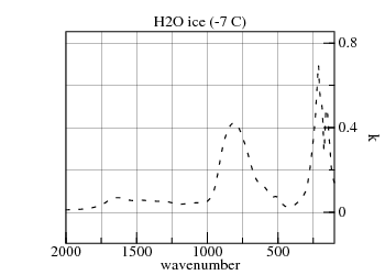 spectral refractive-index of ice