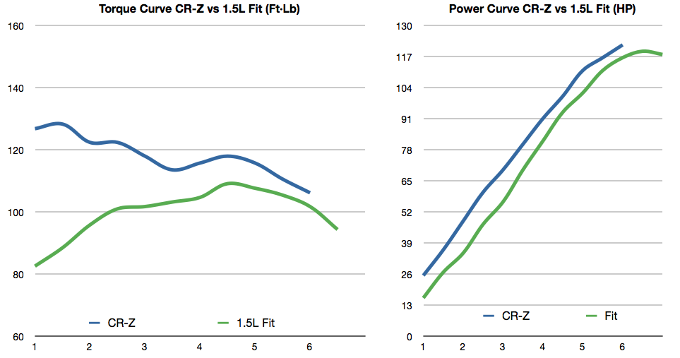 Honda fit power curve #2