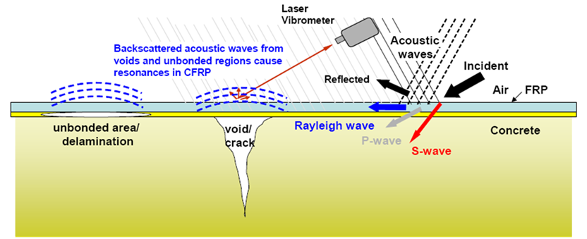 Acoustic-Laser Vibrometry