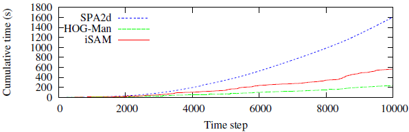 iSAM vs SPA vs HOG-Man