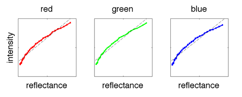 Nonlinear Reflectance Curve