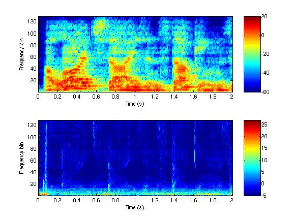 Spectrogram and precision map of
reverberated speech.