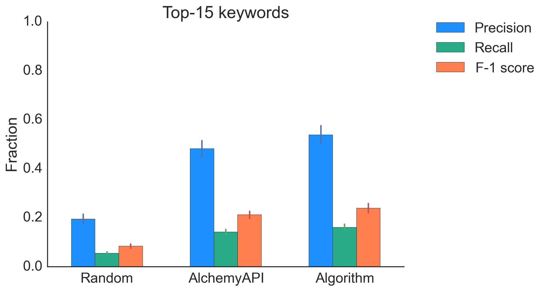 Top-15 keyword extraction results
